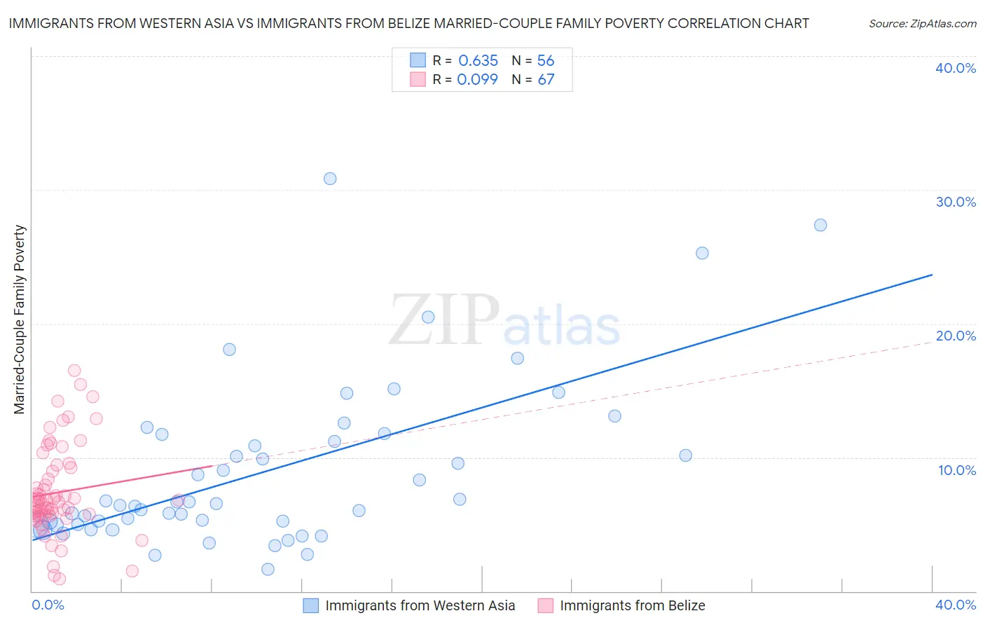 Immigrants from Western Asia vs Immigrants from Belize Married-Couple Family Poverty
