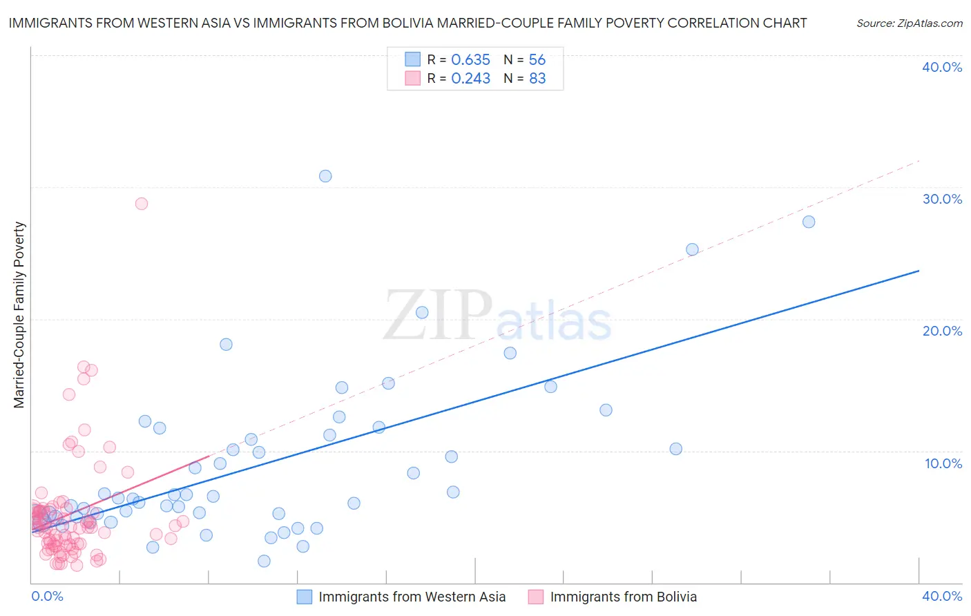 Immigrants from Western Asia vs Immigrants from Bolivia Married-Couple Family Poverty