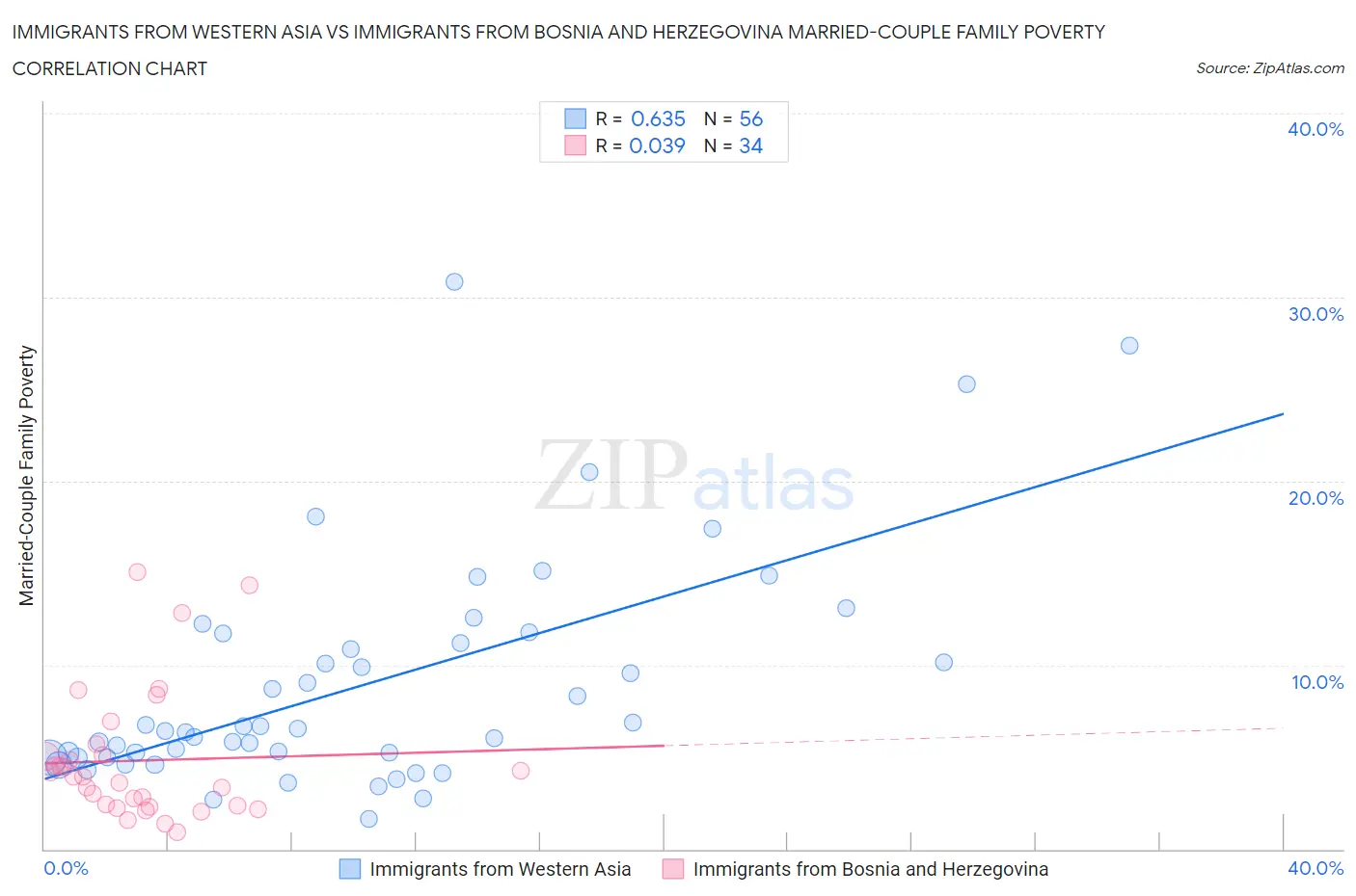 Immigrants from Western Asia vs Immigrants from Bosnia and Herzegovina Married-Couple Family Poverty