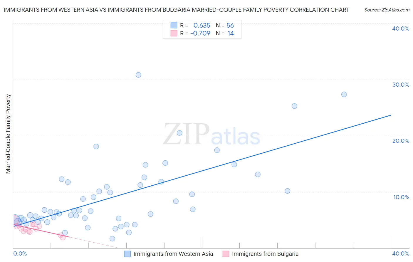 Immigrants from Western Asia vs Immigrants from Bulgaria Married-Couple Family Poverty