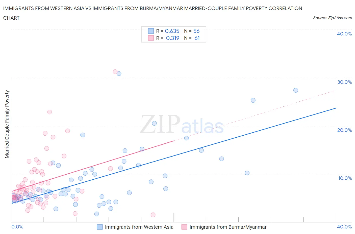 Immigrants from Western Asia vs Immigrants from Burma/Myanmar Married-Couple Family Poverty