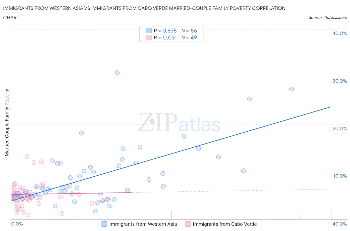 Immigrants from Western Asia vs Immigrants from Cabo Verde Married-Couple Family Poverty