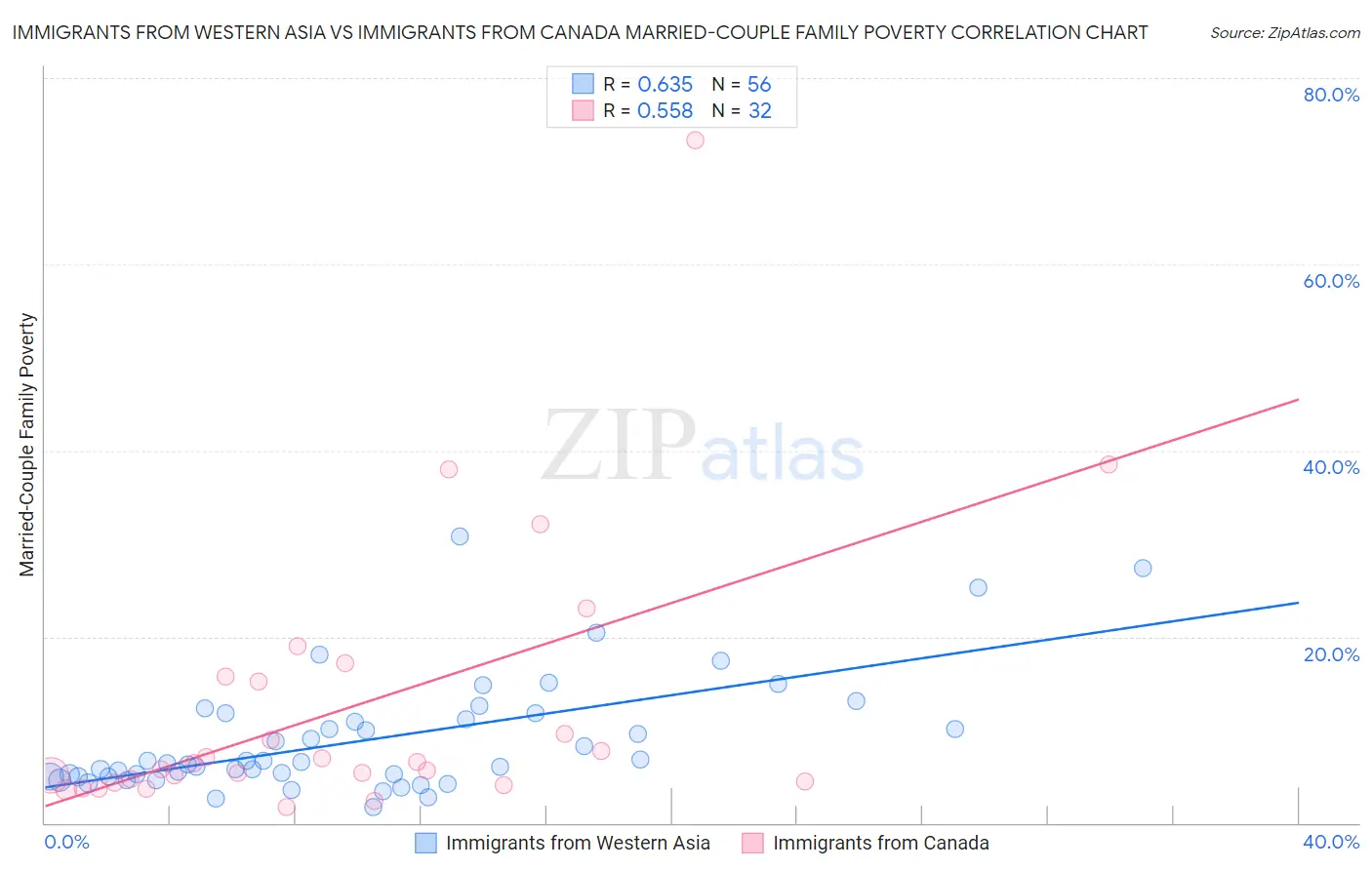 Immigrants from Western Asia vs Immigrants from Canada Married-Couple Family Poverty