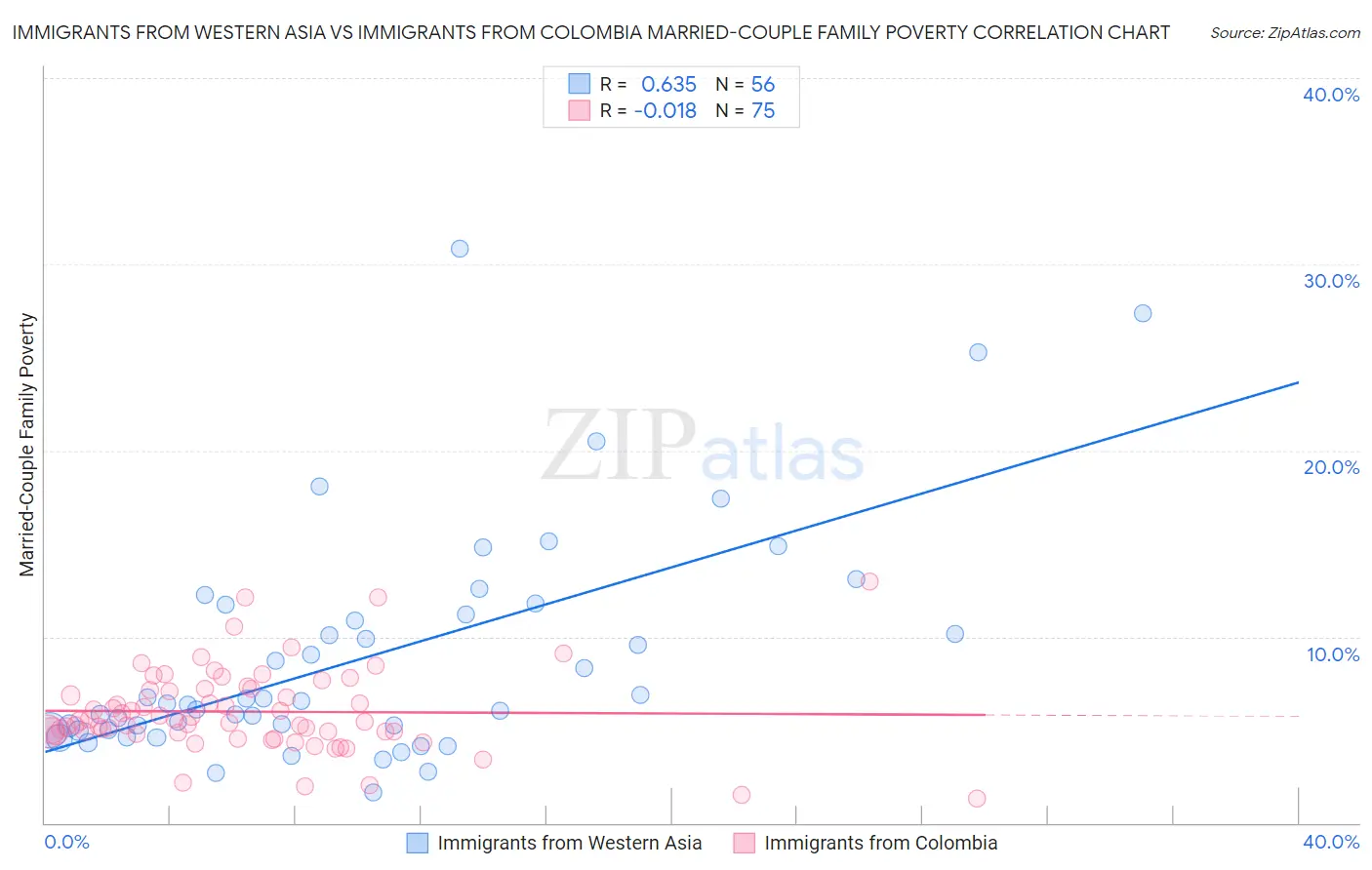 Immigrants from Western Asia vs Immigrants from Colombia Married-Couple Family Poverty
