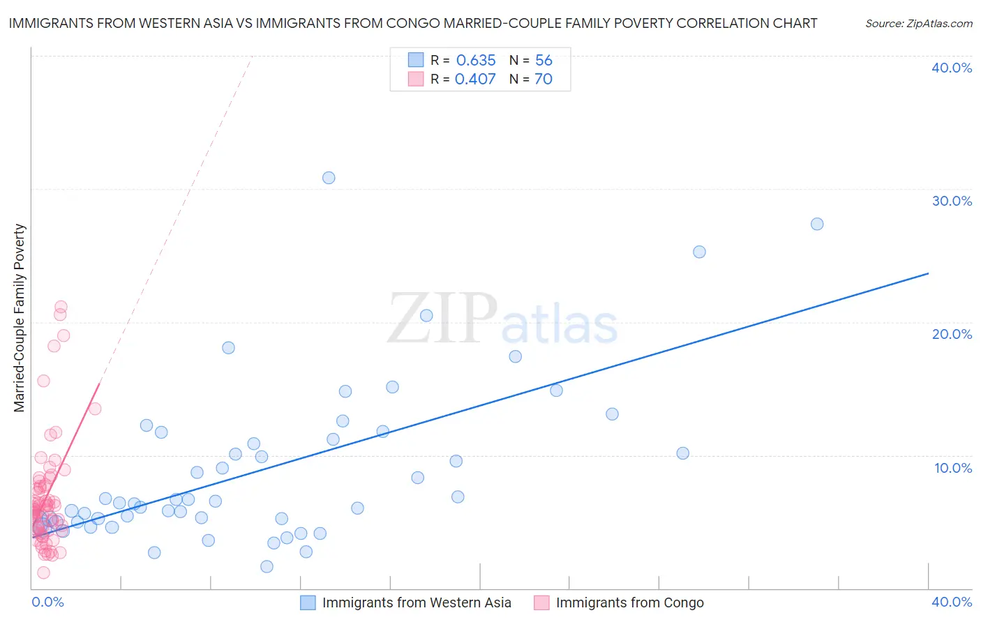 Immigrants from Western Asia vs Immigrants from Congo Married-Couple Family Poverty