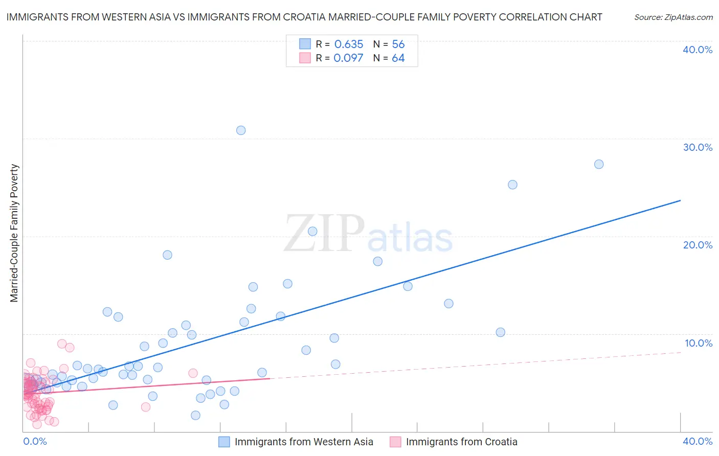 Immigrants from Western Asia vs Immigrants from Croatia Married-Couple Family Poverty