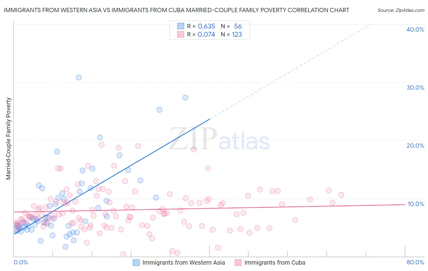 Immigrants from Western Asia vs Immigrants from Cuba Married-Couple Family Poverty