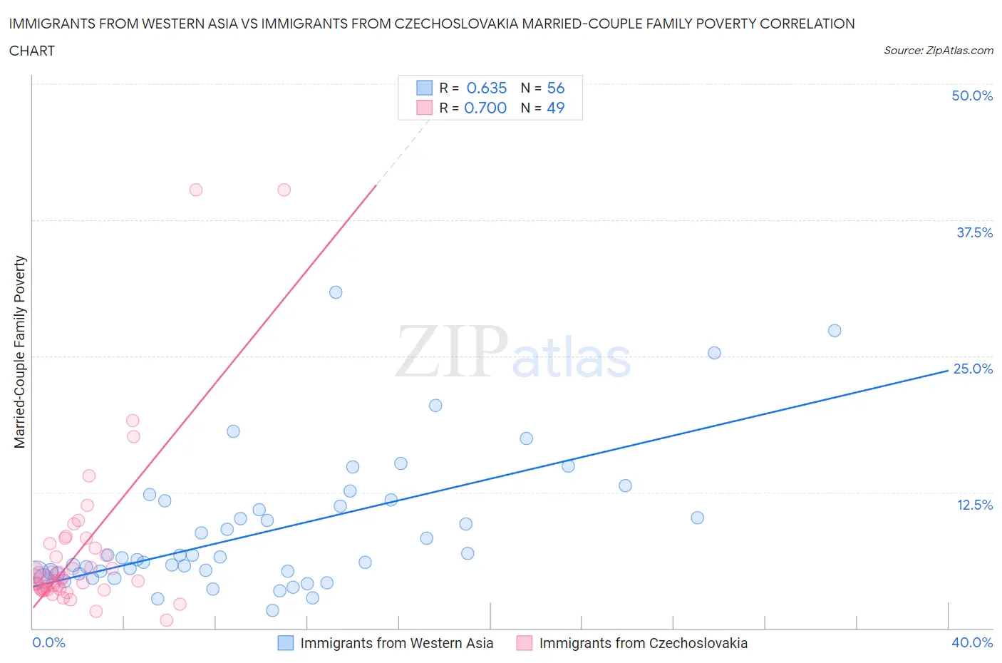 Immigrants from Western Asia vs Immigrants from Czechoslovakia Married-Couple Family Poverty