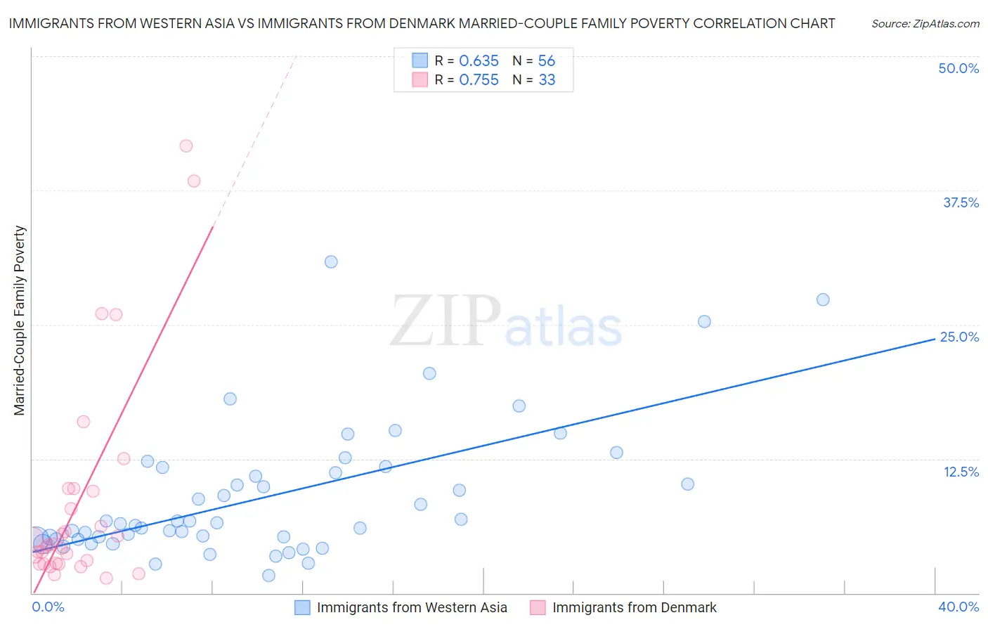 Immigrants from Western Asia vs Immigrants from Denmark Married-Couple Family Poverty