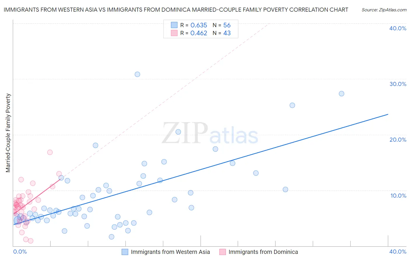 Immigrants from Western Asia vs Immigrants from Dominica Married-Couple Family Poverty