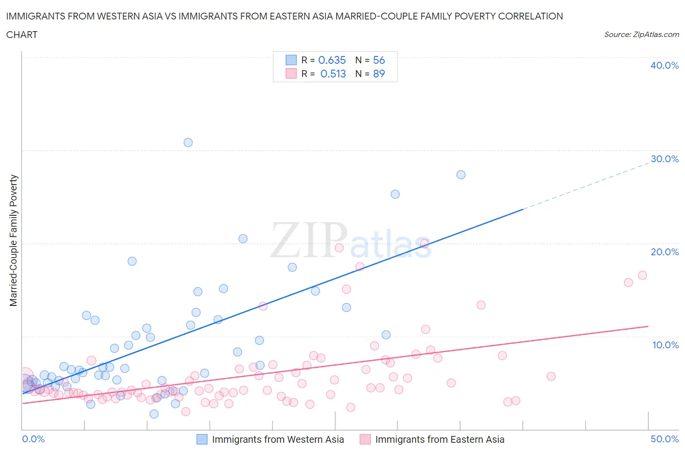 Immigrants from Western Asia vs Immigrants from Eastern Asia Married-Couple Family Poverty