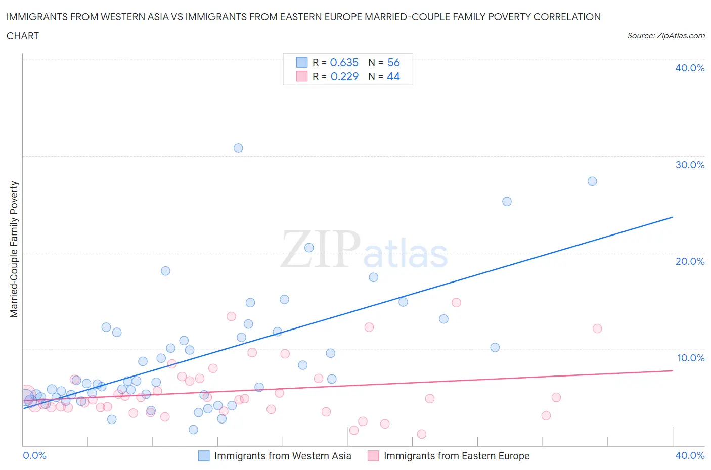 Immigrants from Western Asia vs Immigrants from Eastern Europe Married-Couple Family Poverty