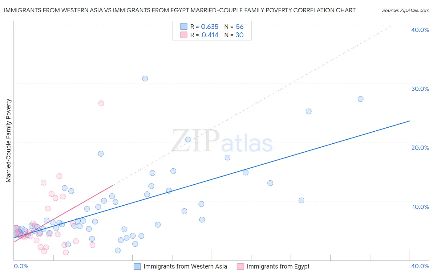 Immigrants from Western Asia vs Immigrants from Egypt Married-Couple Family Poverty
