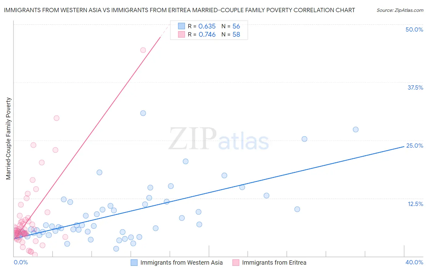 Immigrants from Western Asia vs Immigrants from Eritrea Married-Couple Family Poverty