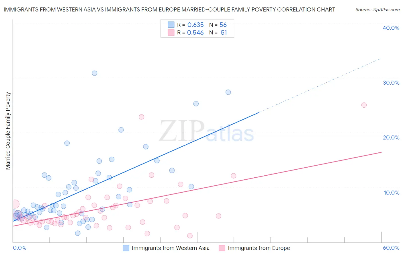 Immigrants from Western Asia vs Immigrants from Europe Married-Couple Family Poverty