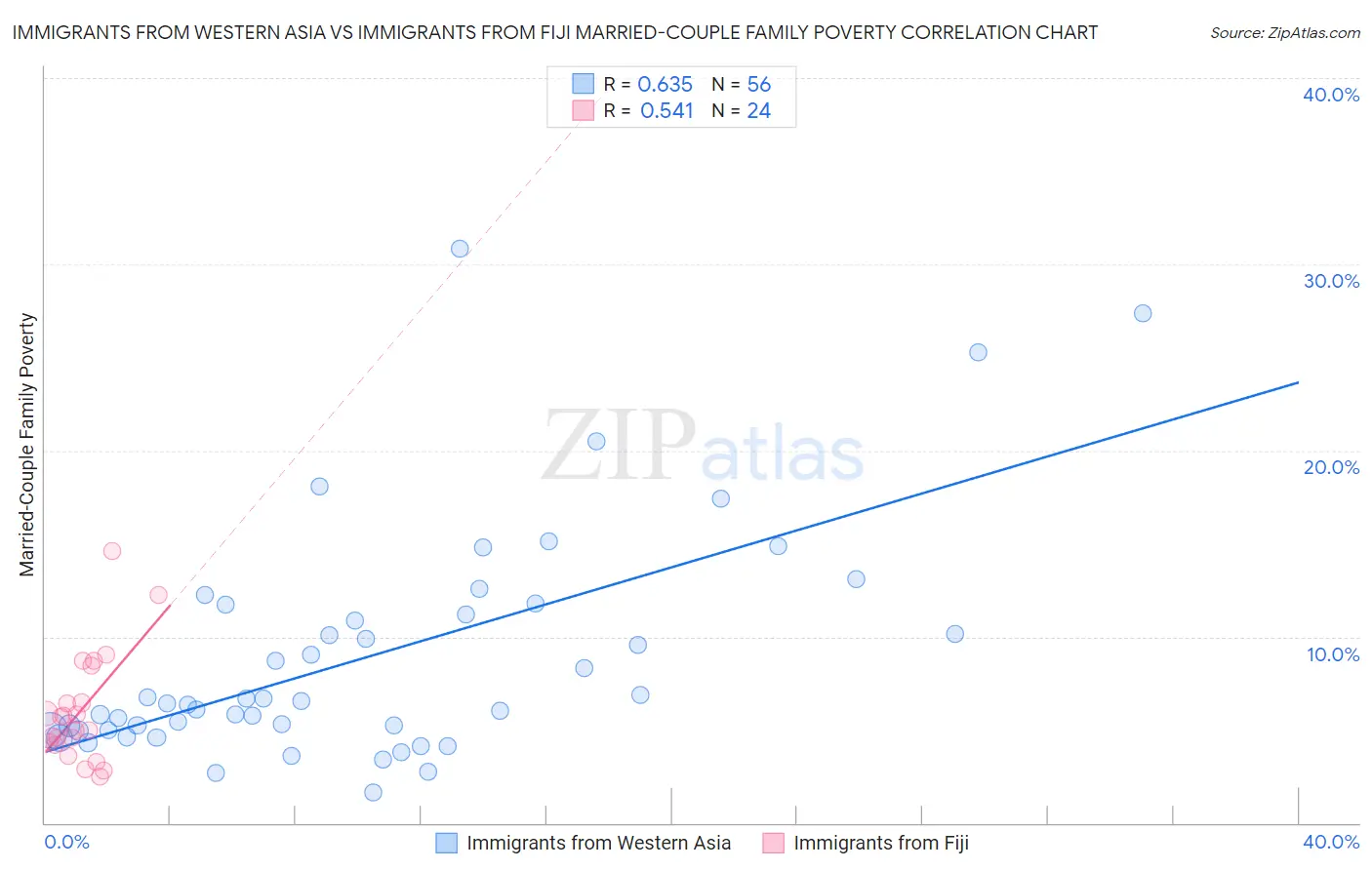 Immigrants from Western Asia vs Immigrants from Fiji Married-Couple Family Poverty