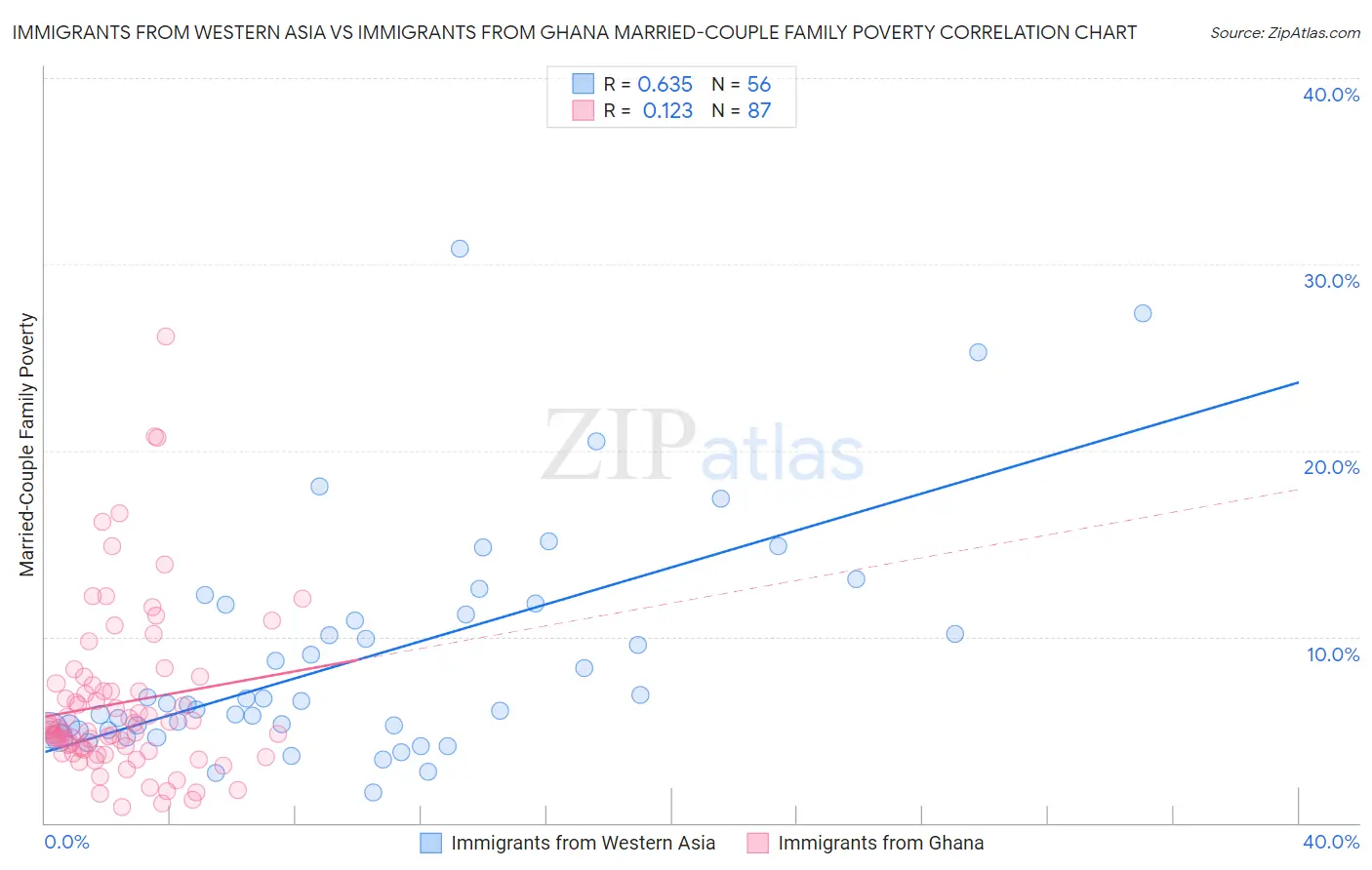 Immigrants from Western Asia vs Immigrants from Ghana Married-Couple Family Poverty