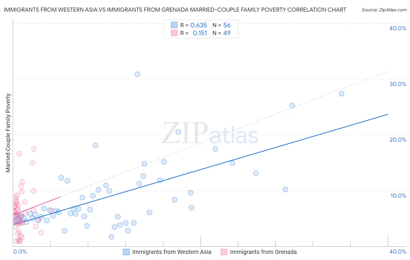 Immigrants from Western Asia vs Immigrants from Grenada Married-Couple Family Poverty