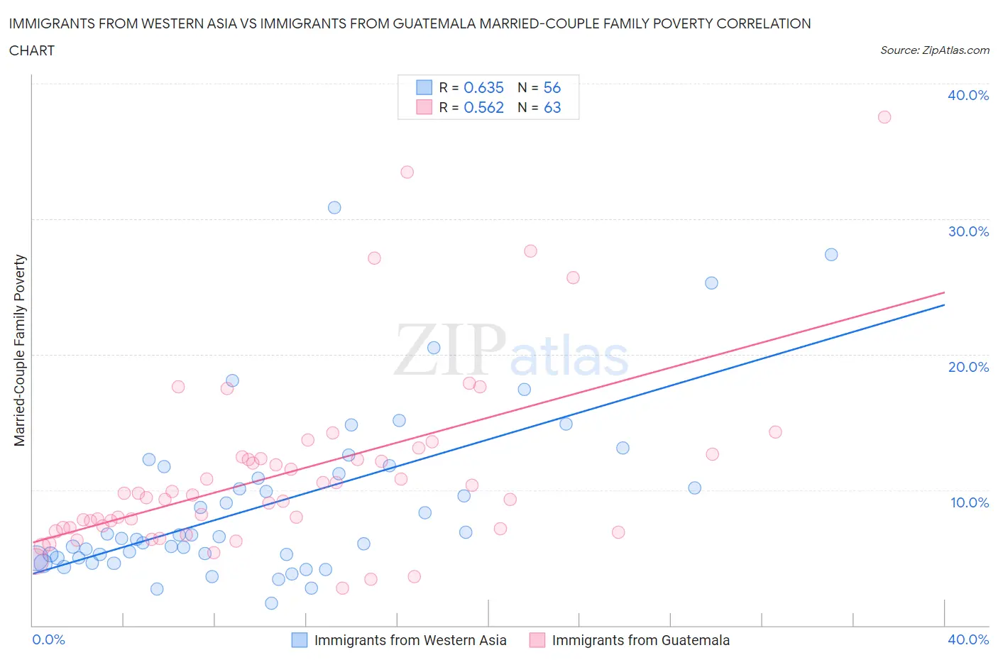 Immigrants from Western Asia vs Immigrants from Guatemala Married-Couple Family Poverty