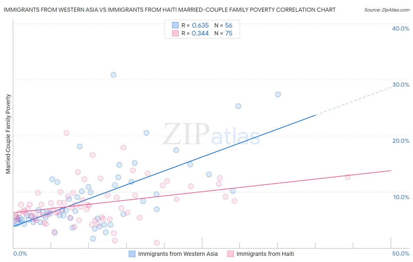 Immigrants from Western Asia vs Immigrants from Haiti Married-Couple Family Poverty
