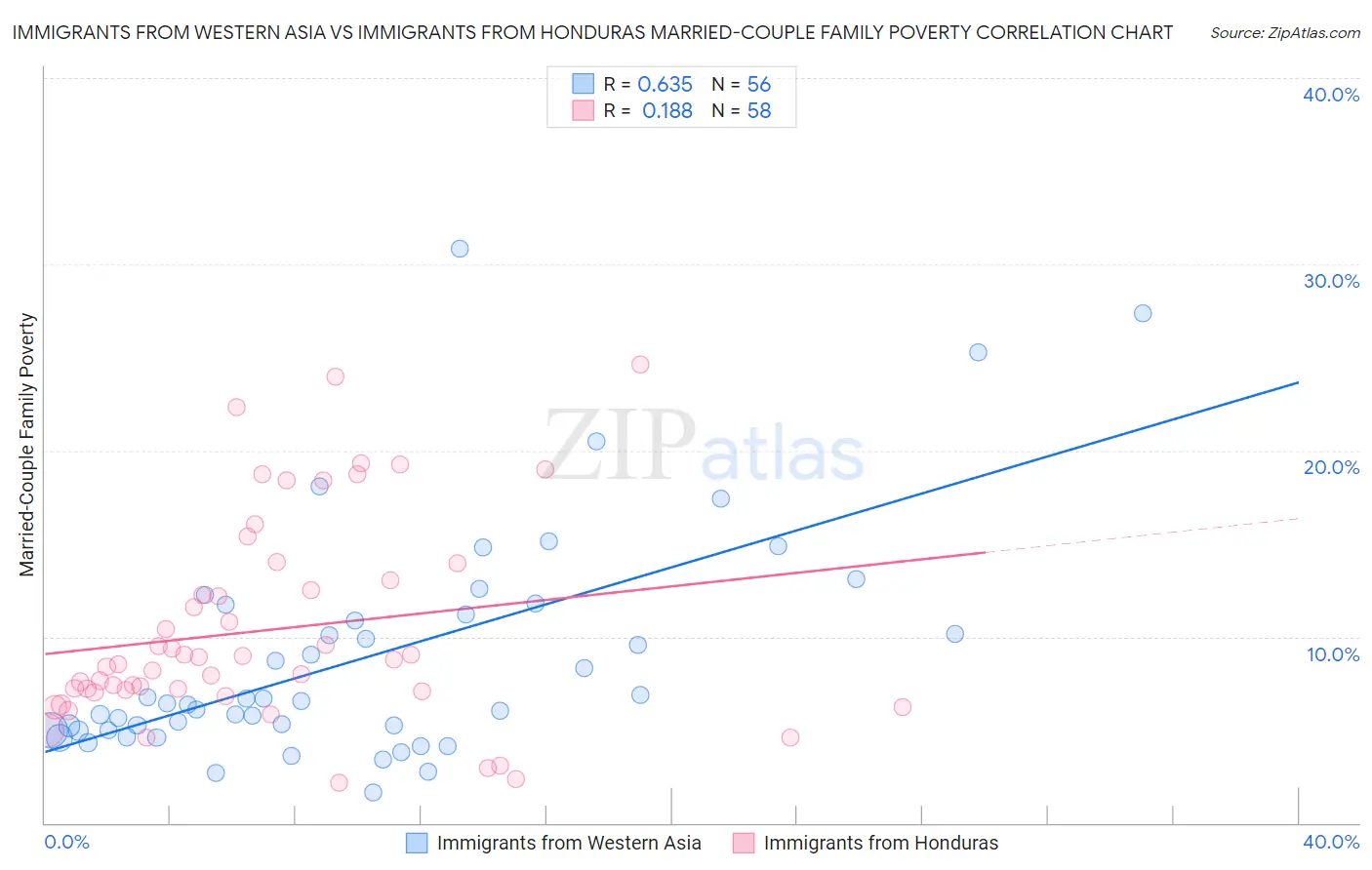 Immigrants from Western Asia vs Immigrants from Honduras Married-Couple Family Poverty