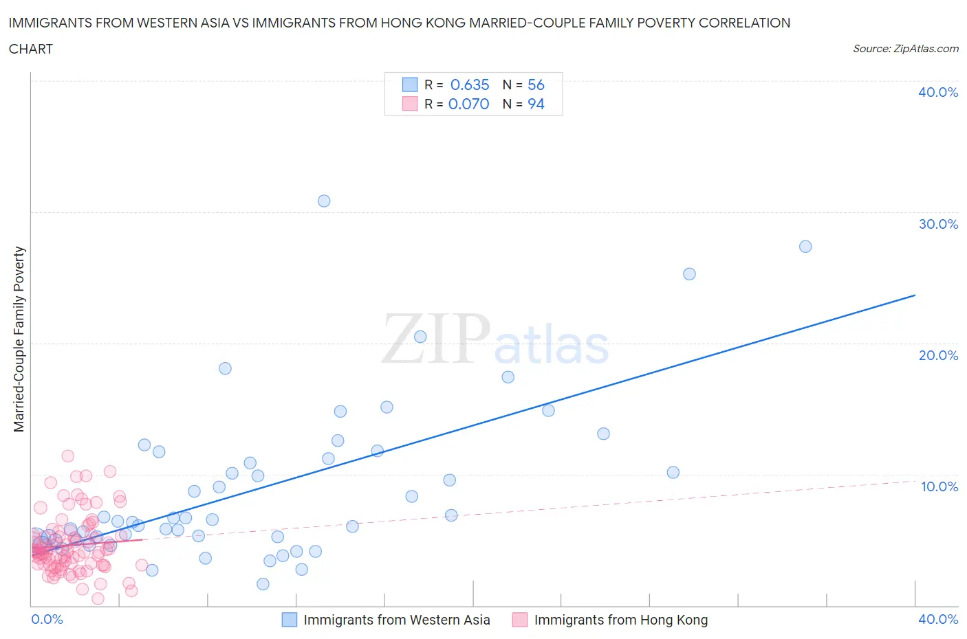 Immigrants from Western Asia vs Immigrants from Hong Kong Married-Couple Family Poverty