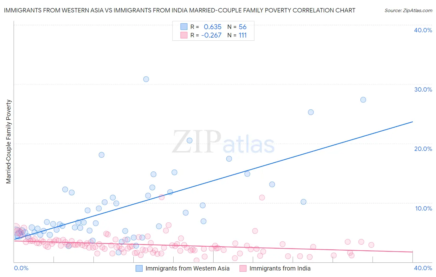 Immigrants from Western Asia vs Immigrants from India Married-Couple Family Poverty
