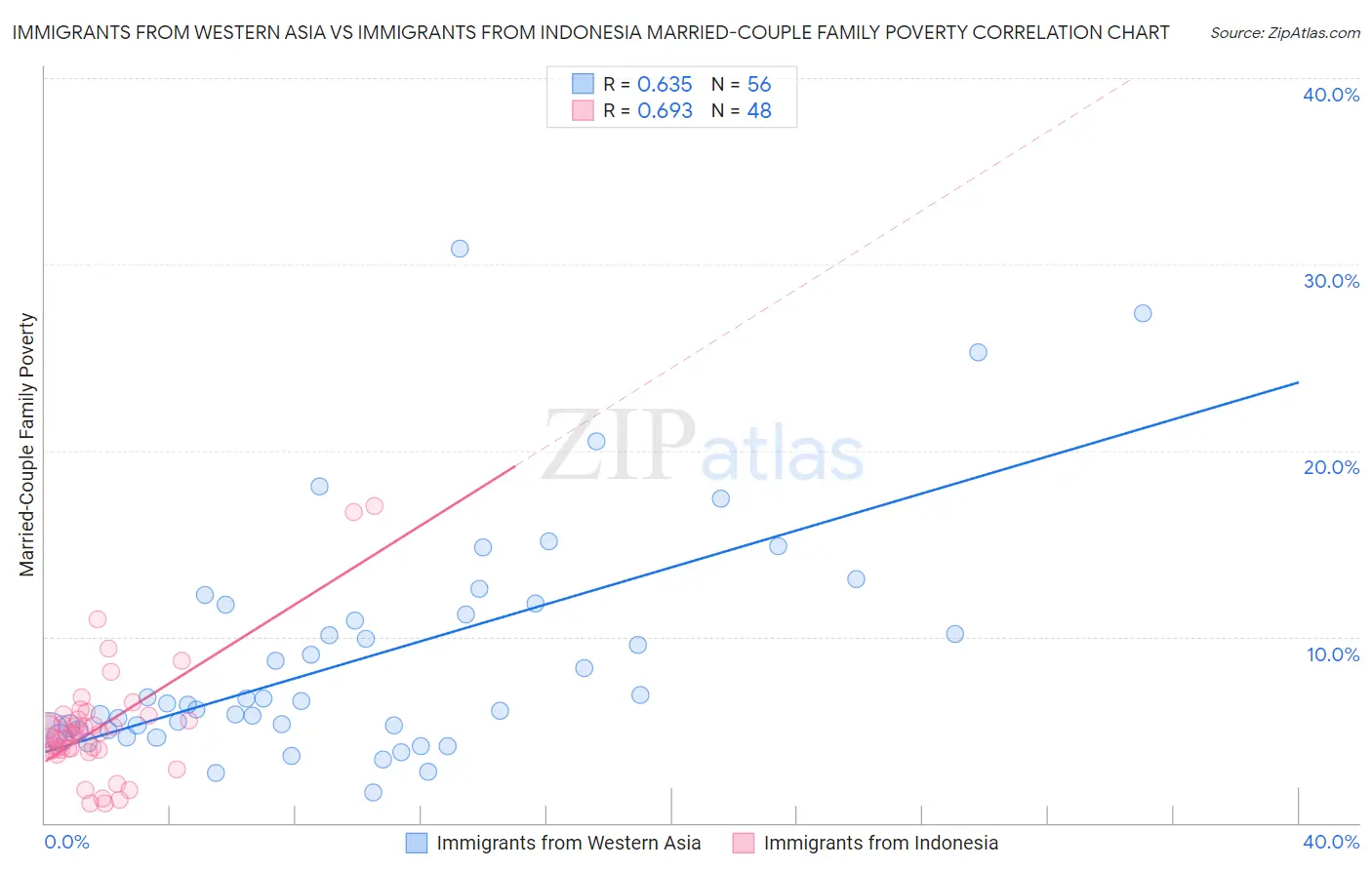 Immigrants from Western Asia vs Immigrants from Indonesia Married-Couple Family Poverty