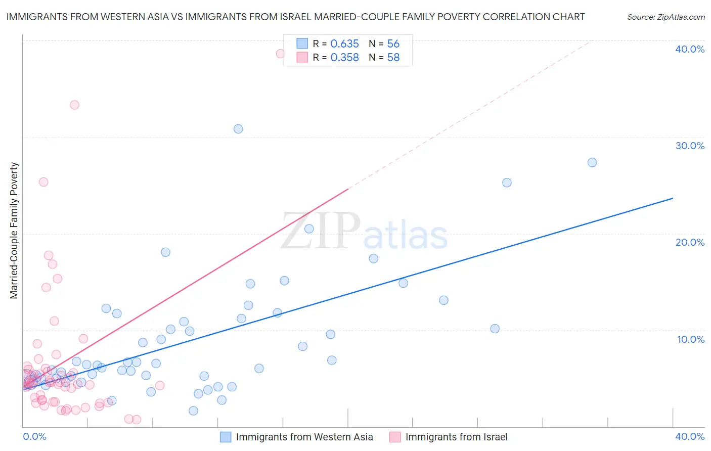 Immigrants from Western Asia vs Immigrants from Israel Married-Couple Family Poverty