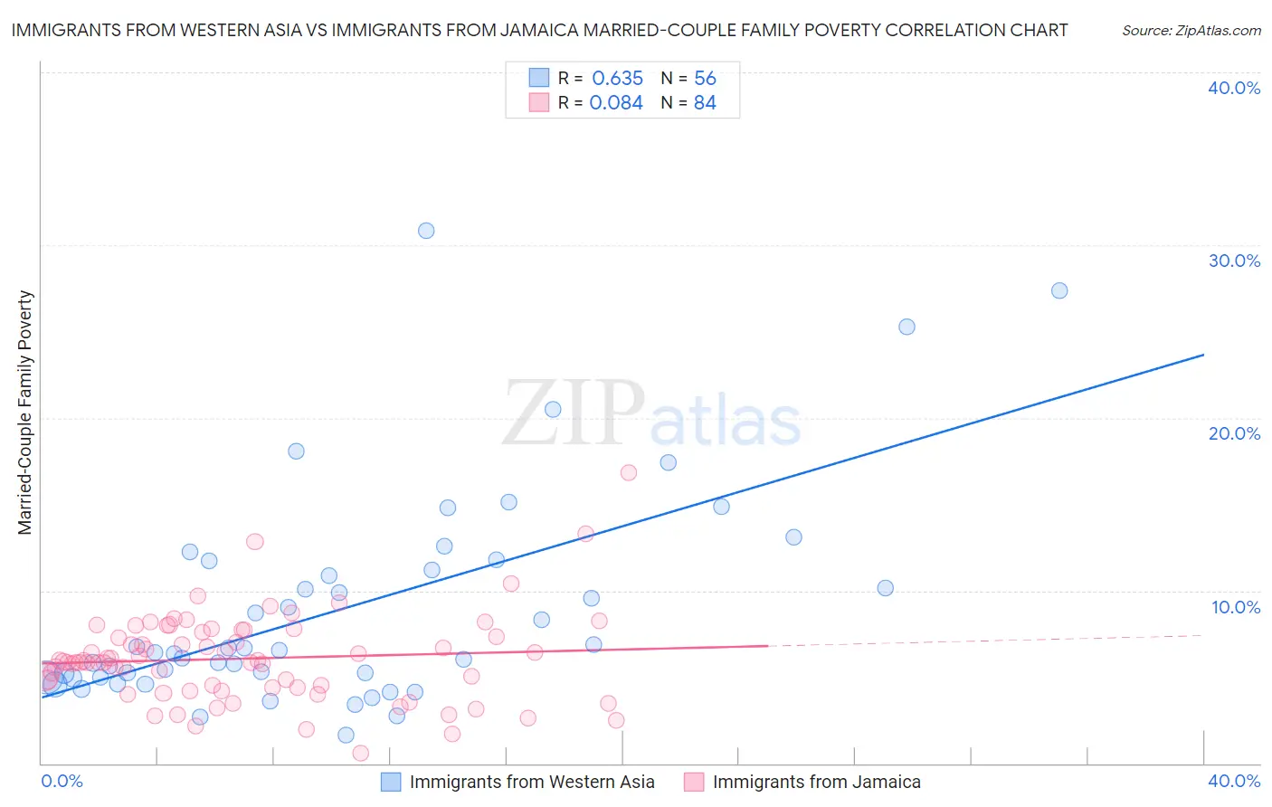 Immigrants from Western Asia vs Immigrants from Jamaica Married-Couple Family Poverty