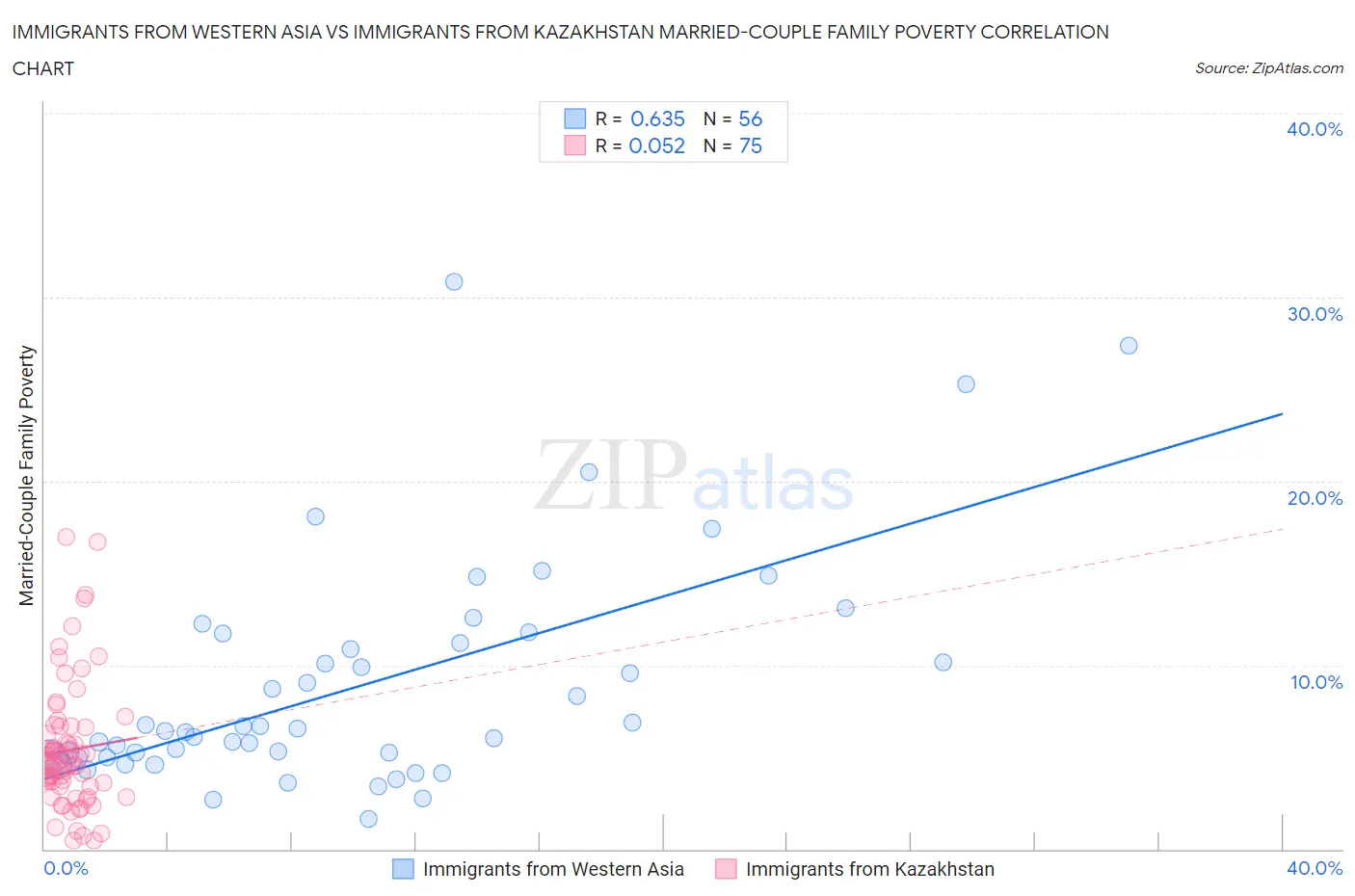 Immigrants from Western Asia vs Immigrants from Kazakhstan Married-Couple Family Poverty
