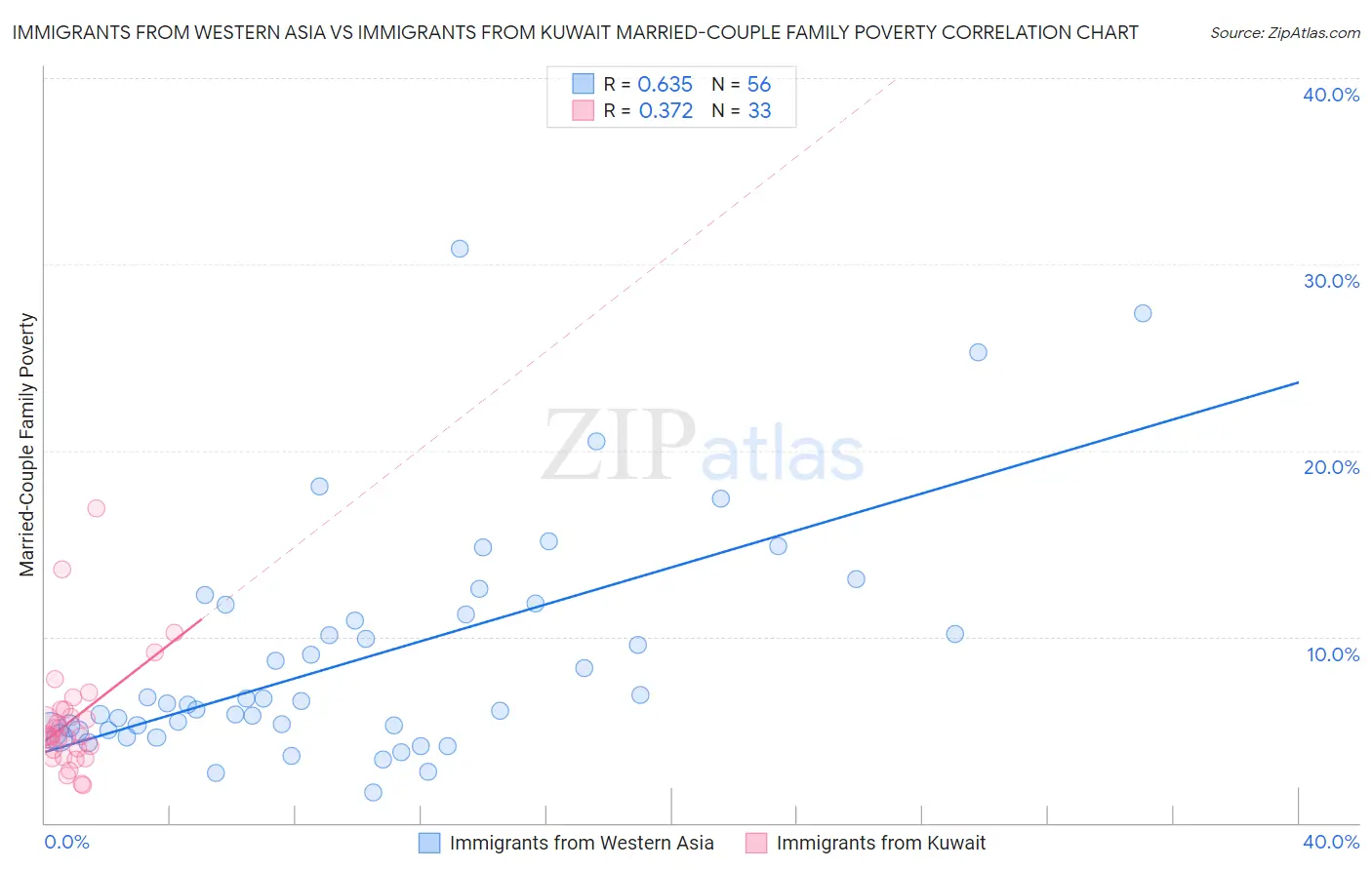 Immigrants from Western Asia vs Immigrants from Kuwait Married-Couple Family Poverty