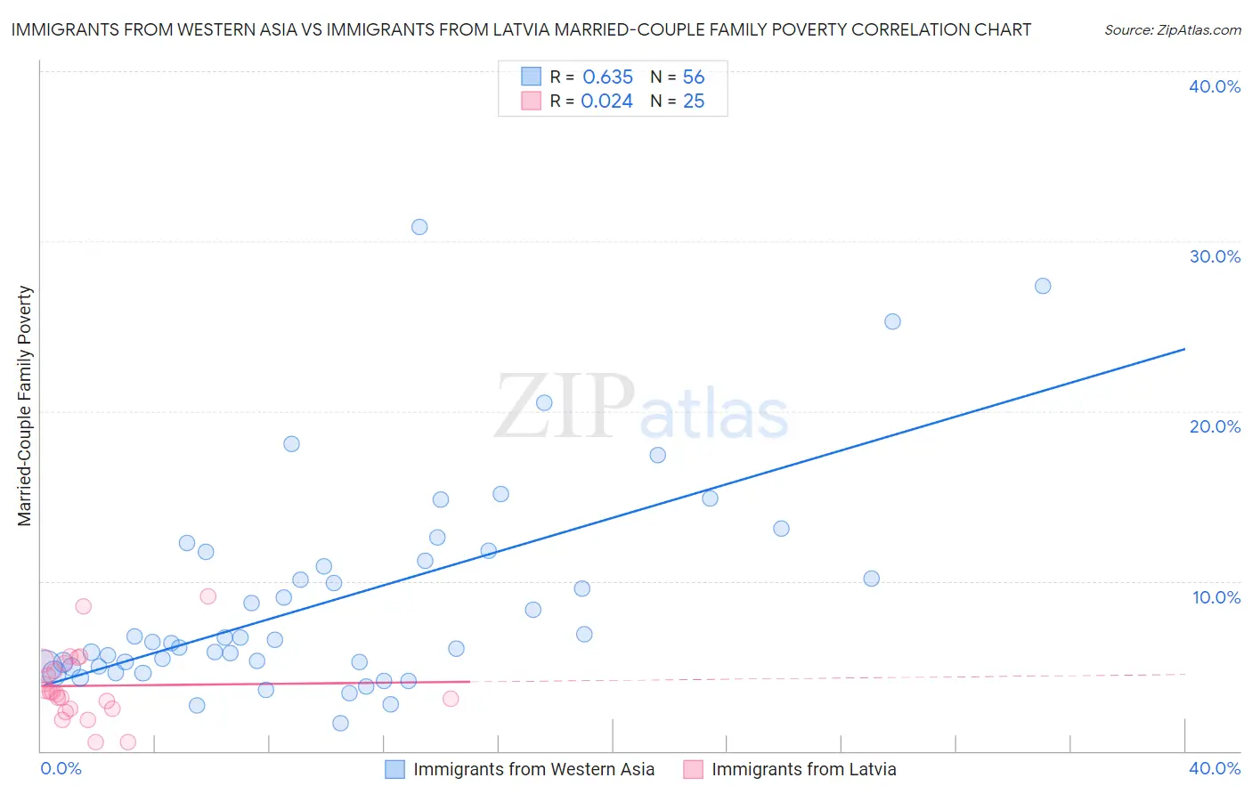 Immigrants from Western Asia vs Immigrants from Latvia Married-Couple Family Poverty