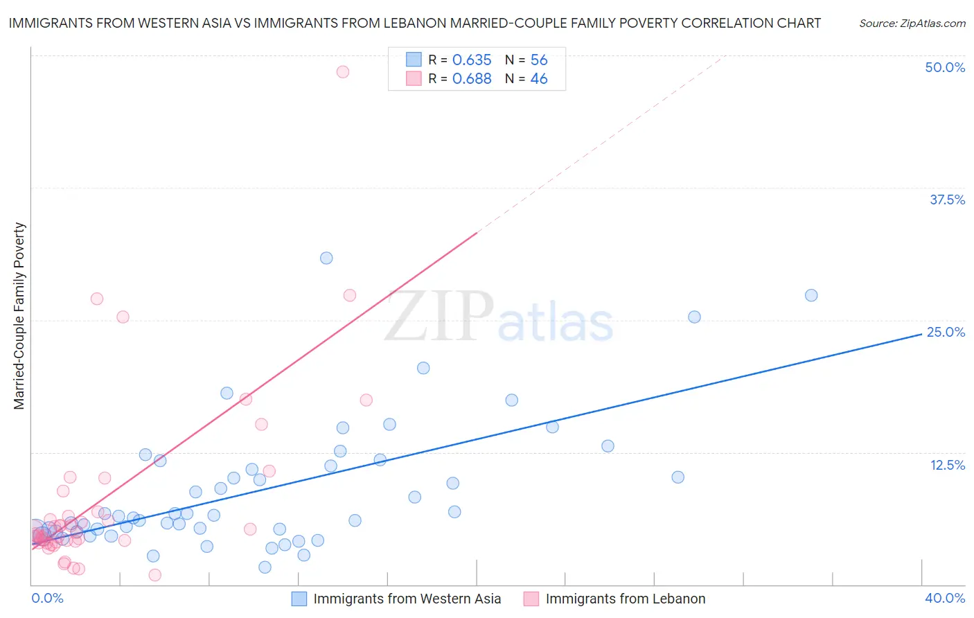 Immigrants from Western Asia vs Immigrants from Lebanon Married-Couple Family Poverty