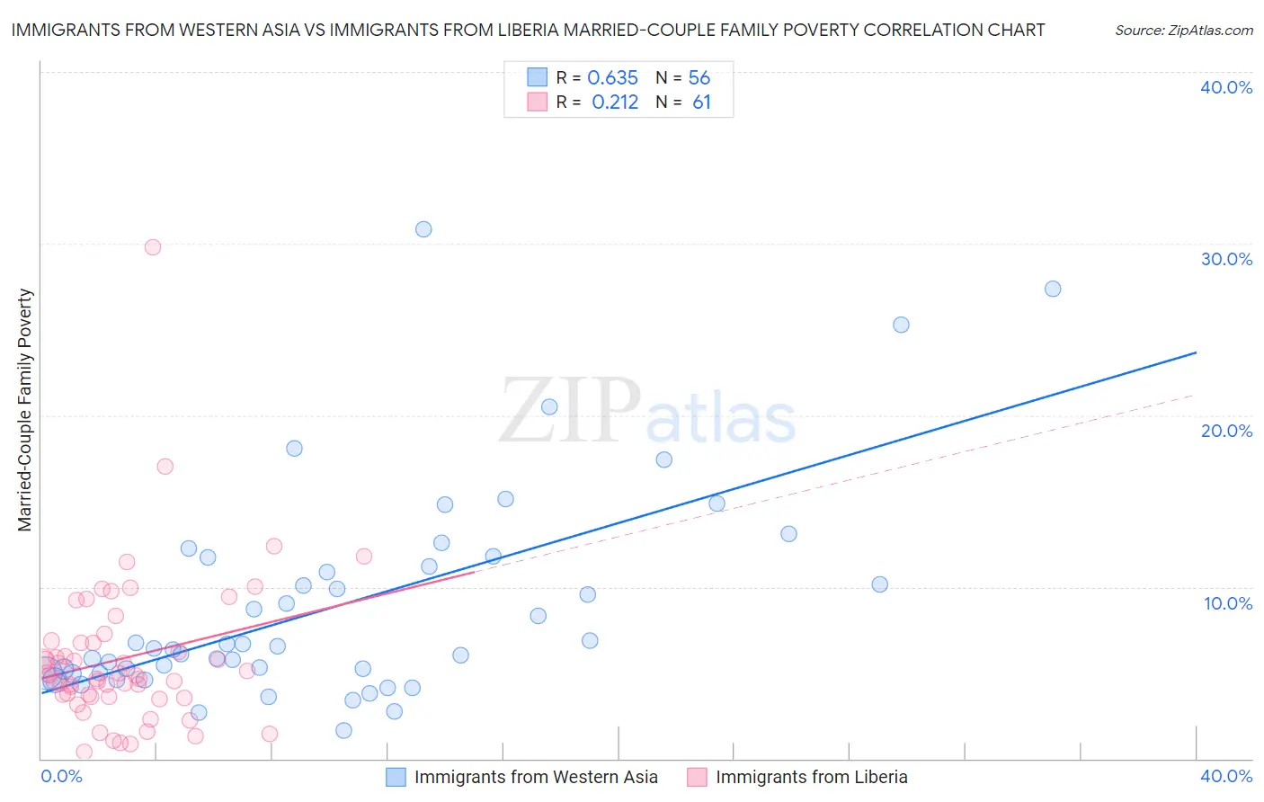 Immigrants from Western Asia vs Immigrants from Liberia Married-Couple Family Poverty