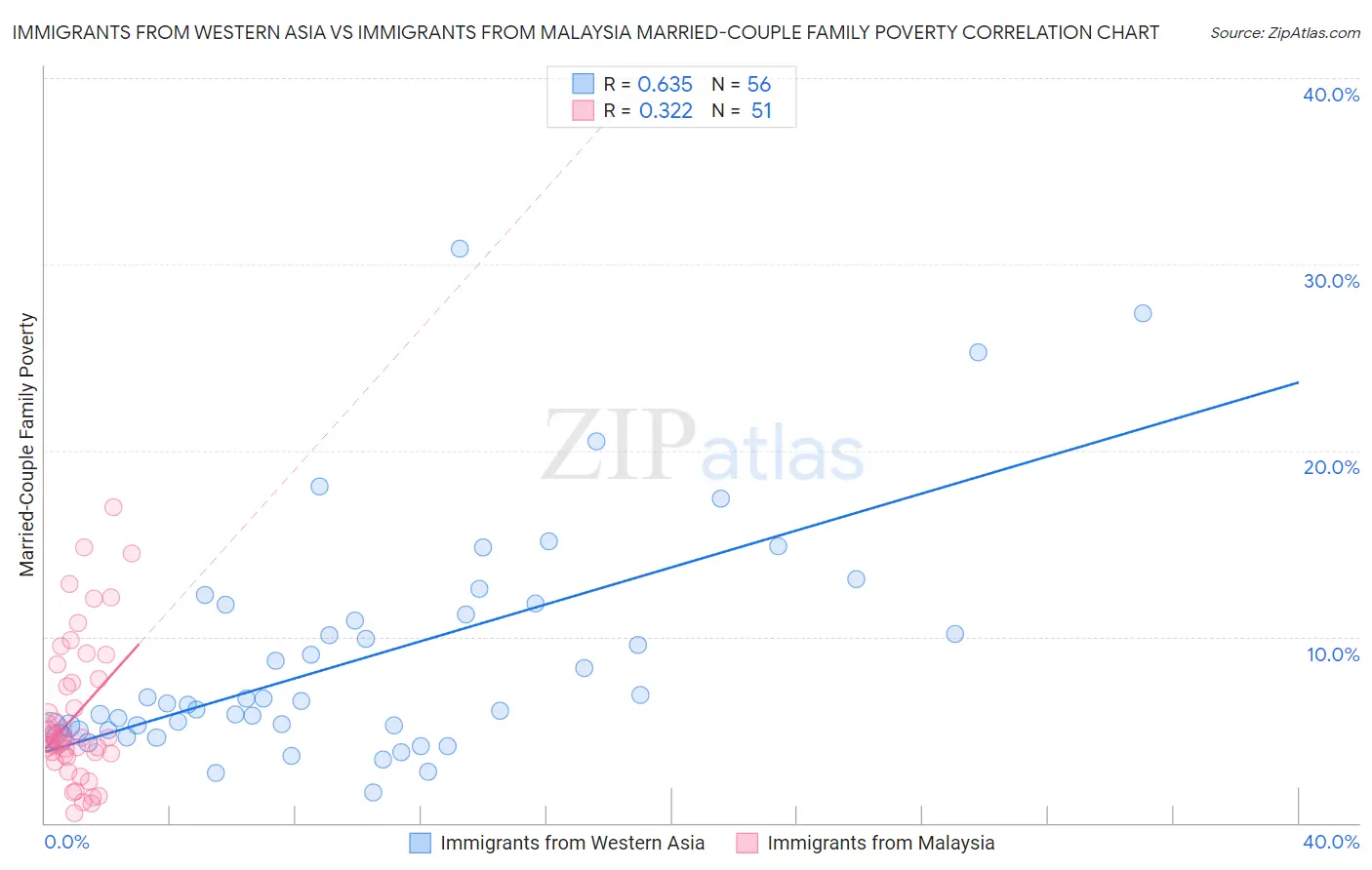 Immigrants from Western Asia vs Immigrants from Malaysia Married-Couple Family Poverty