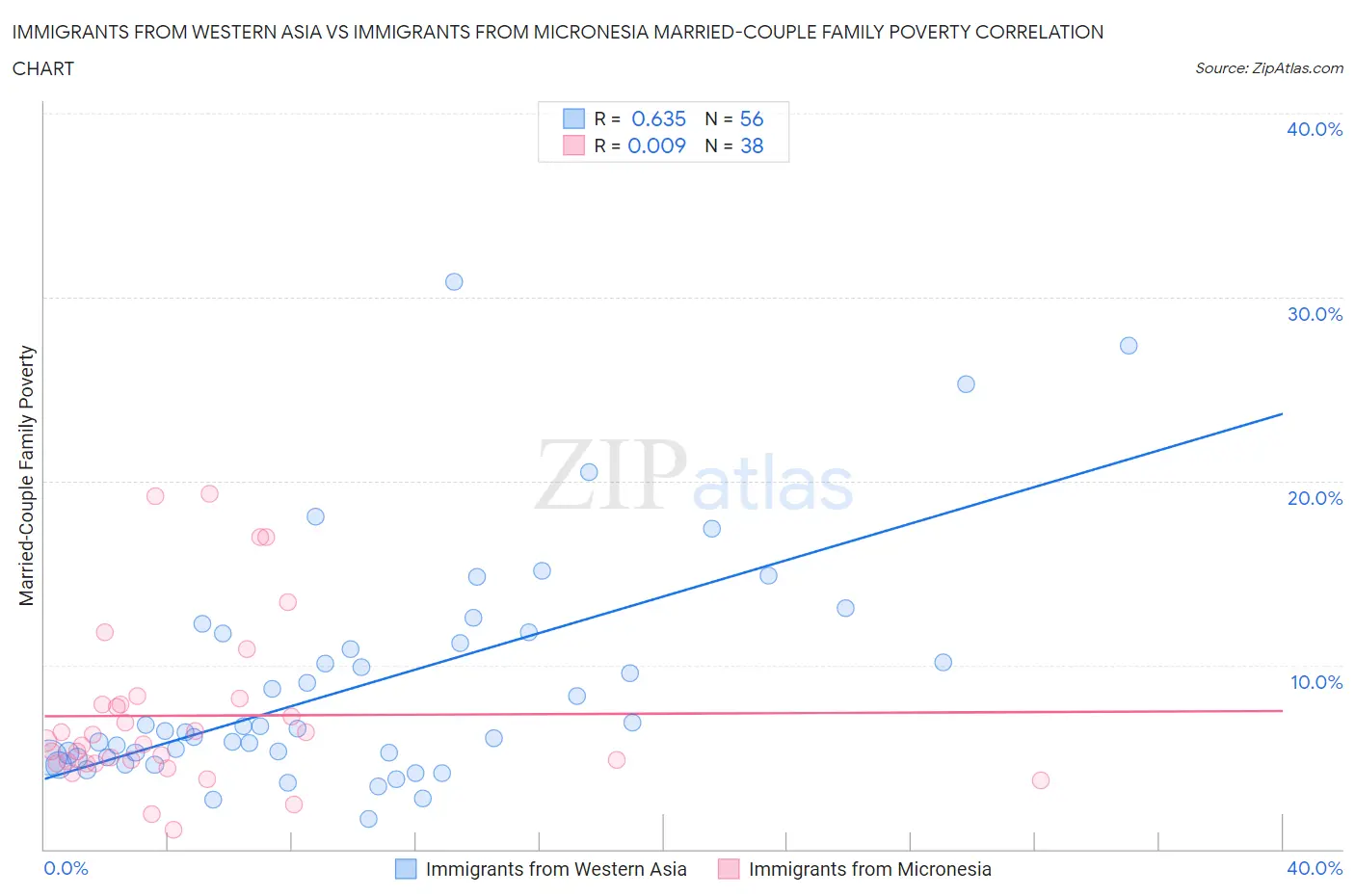 Immigrants from Western Asia vs Immigrants from Micronesia Married-Couple Family Poverty