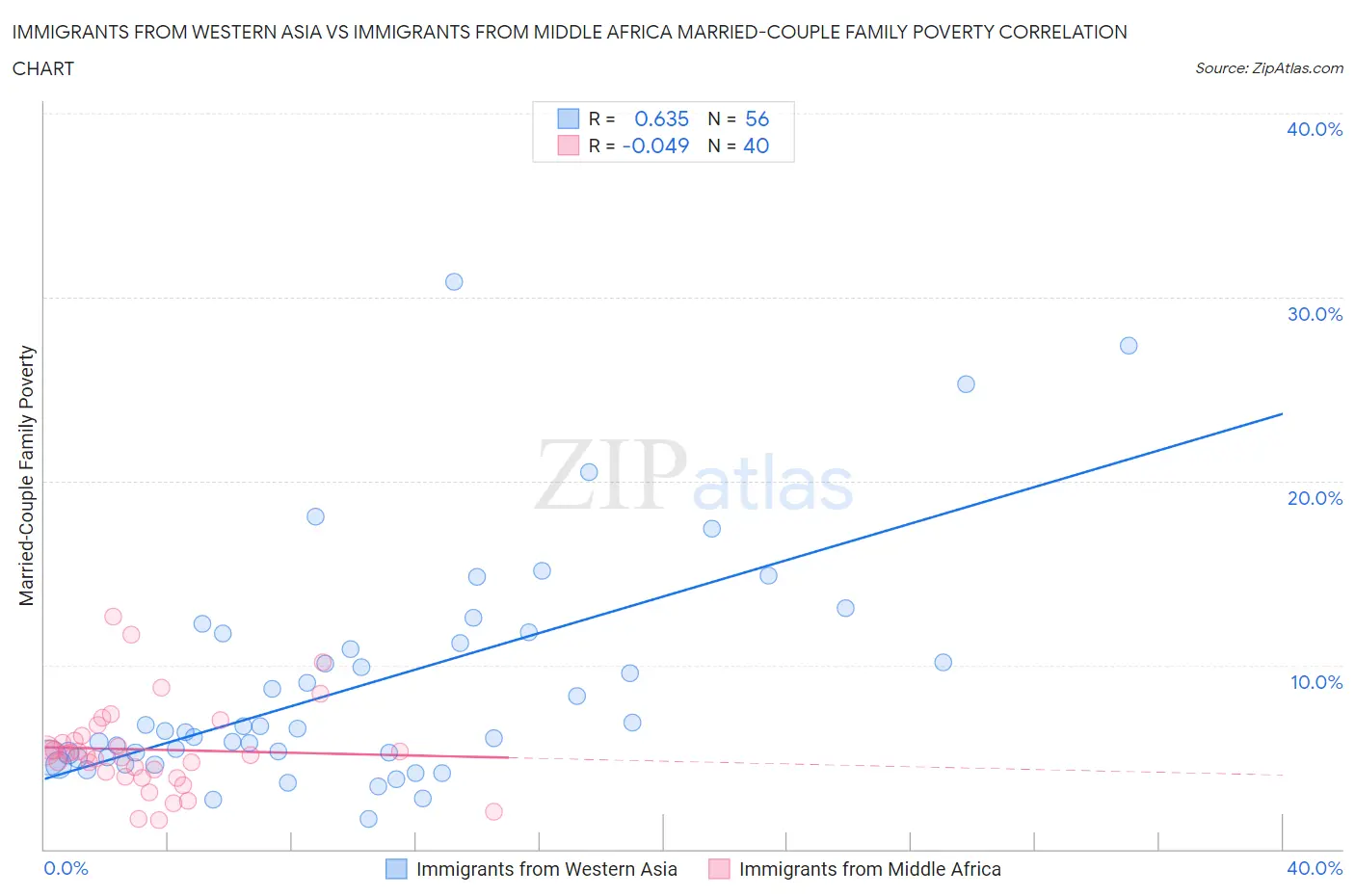 Immigrants from Western Asia vs Immigrants from Middle Africa Married-Couple Family Poverty