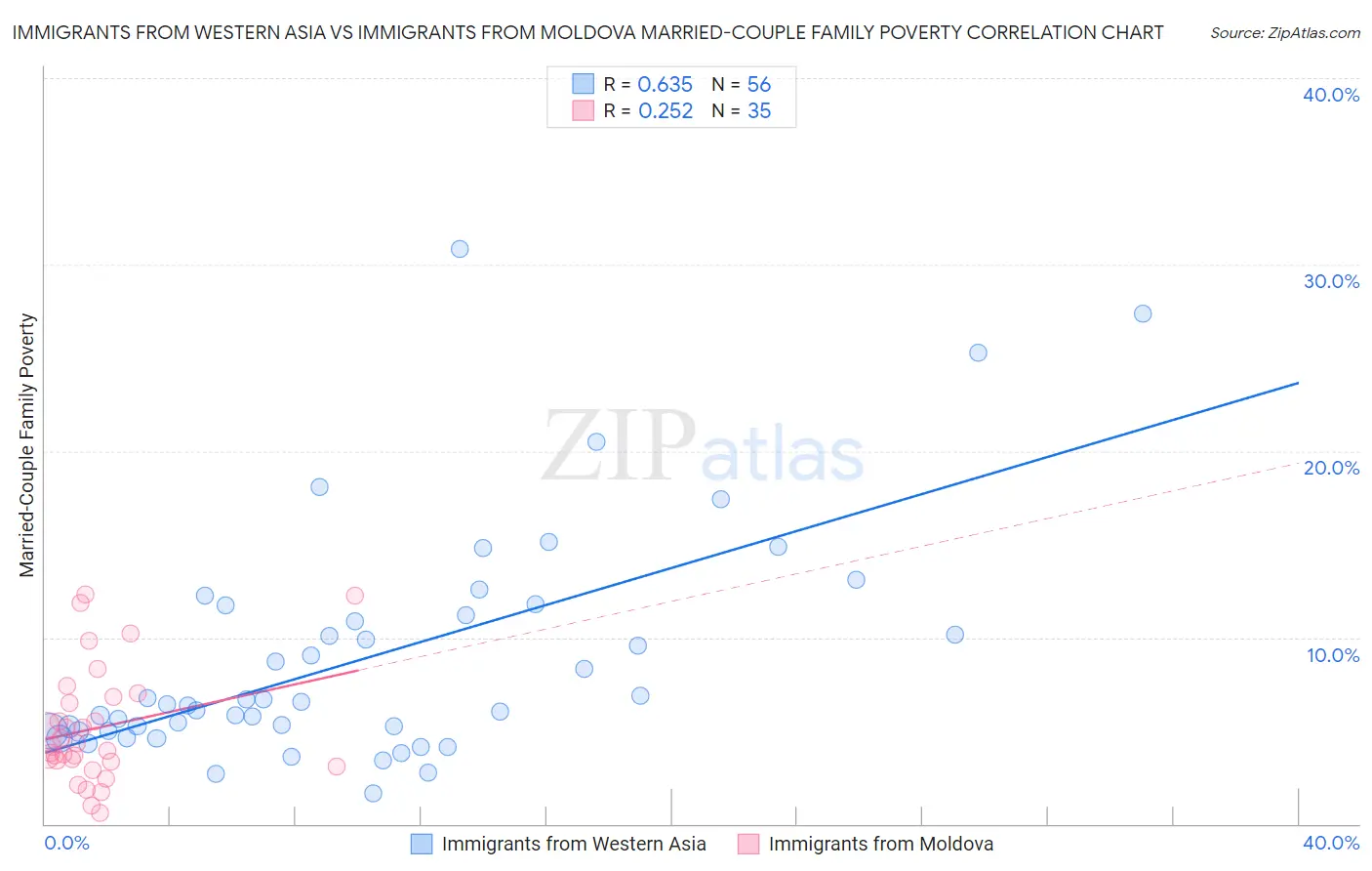 Immigrants from Western Asia vs Immigrants from Moldova Married-Couple Family Poverty