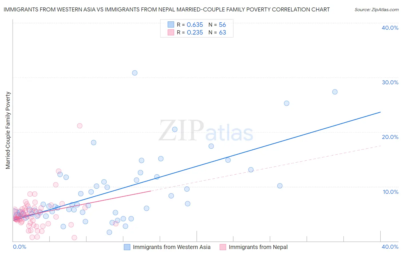 Immigrants from Western Asia vs Immigrants from Nepal Married-Couple Family Poverty