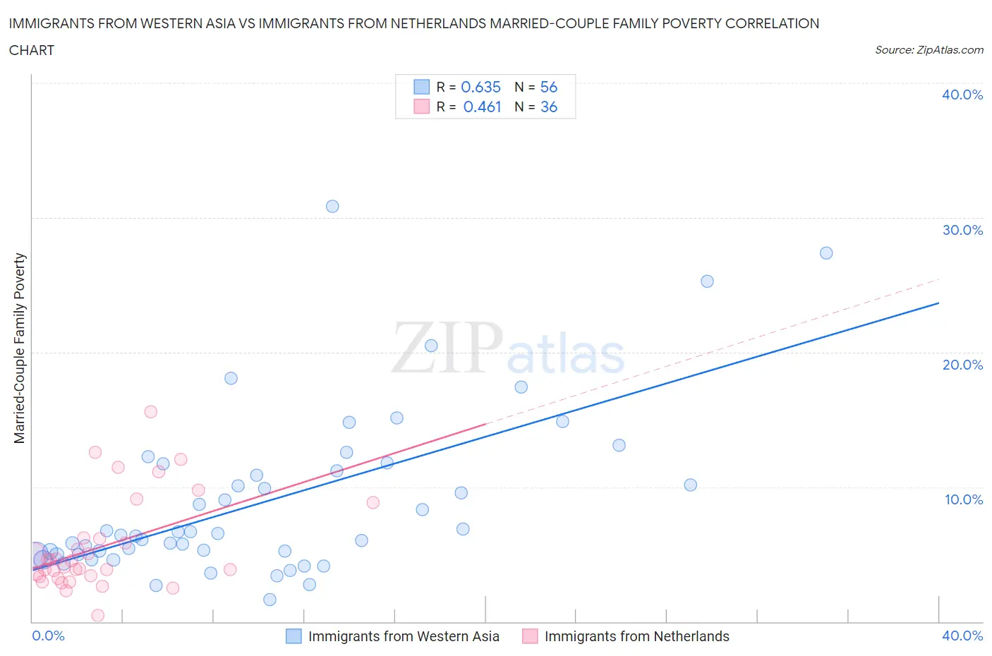 Immigrants from Western Asia vs Immigrants from Netherlands Married-Couple Family Poverty