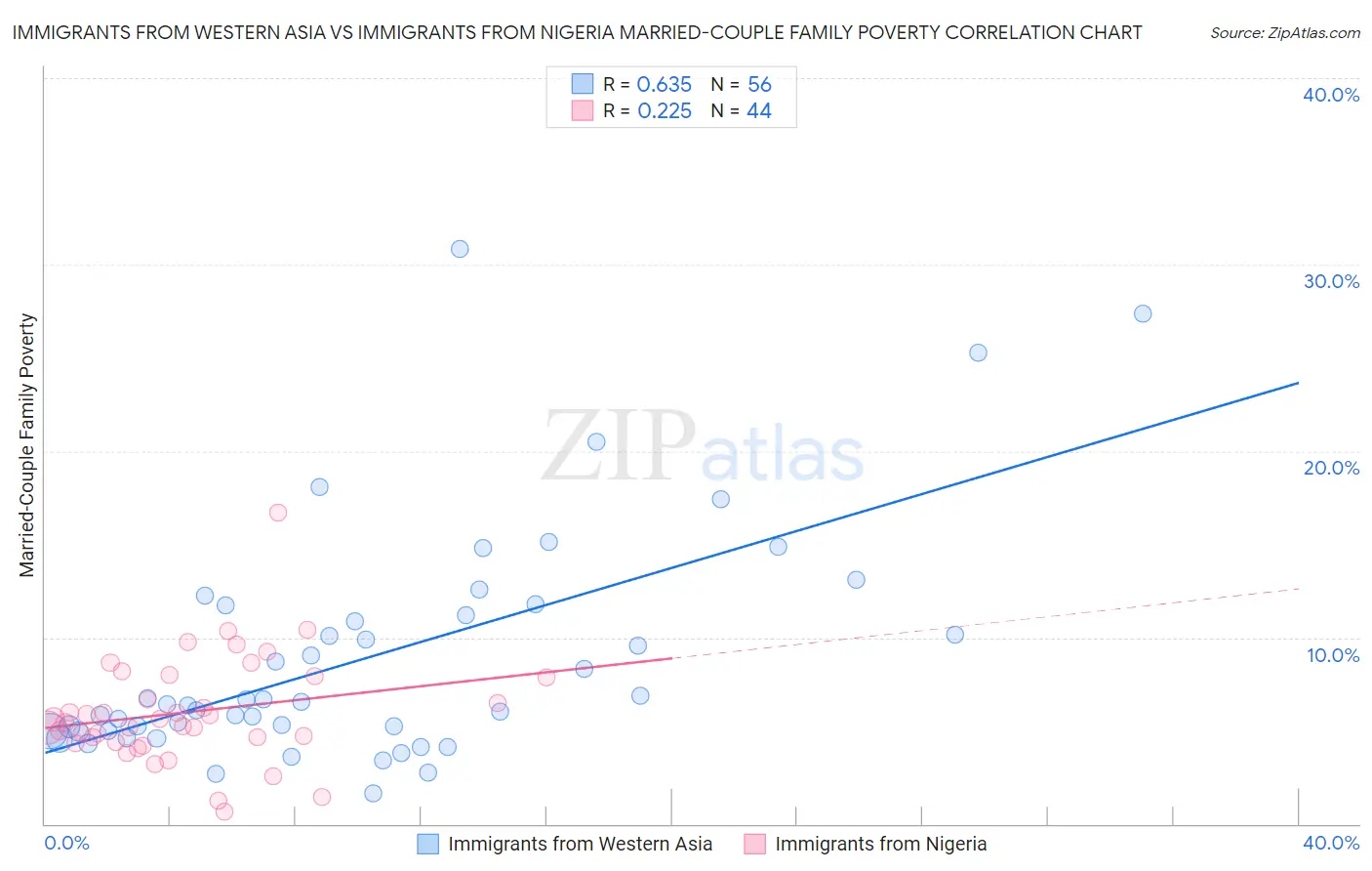 Immigrants from Western Asia vs Immigrants from Nigeria Married-Couple Family Poverty