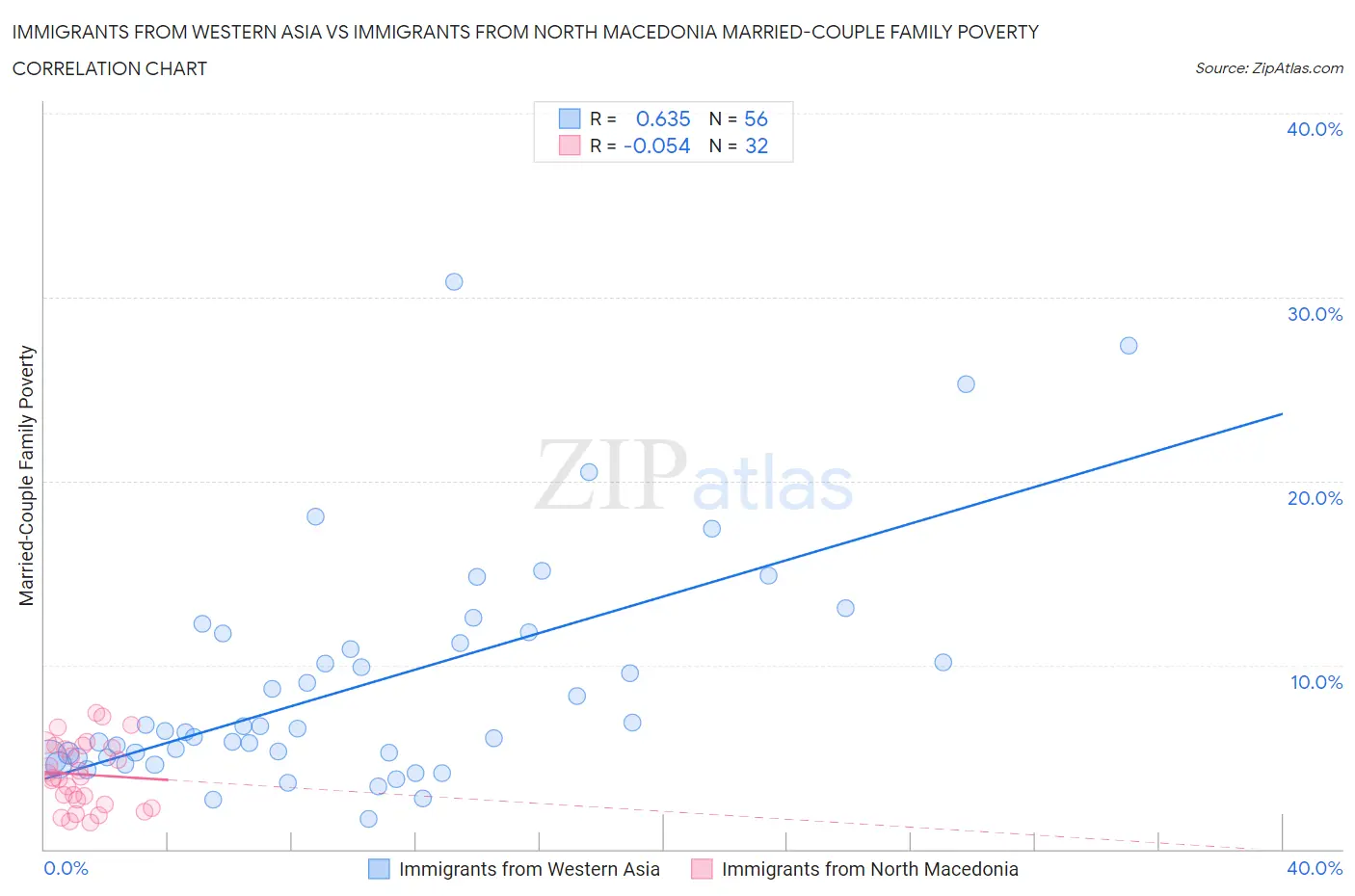 Immigrants from Western Asia vs Immigrants from North Macedonia Married-Couple Family Poverty