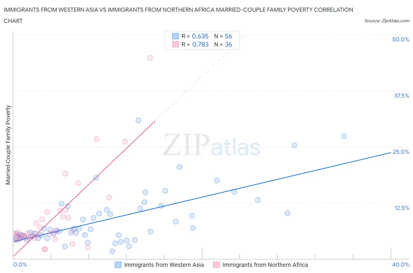 Immigrants from Western Asia vs Immigrants from Northern Africa Married-Couple Family Poverty