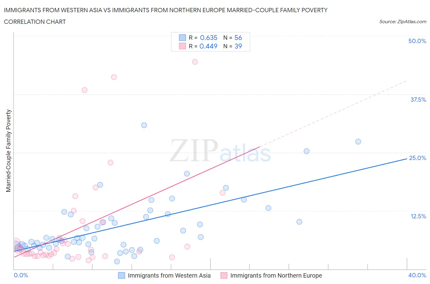 Immigrants from Western Asia vs Immigrants from Northern Europe Married-Couple Family Poverty