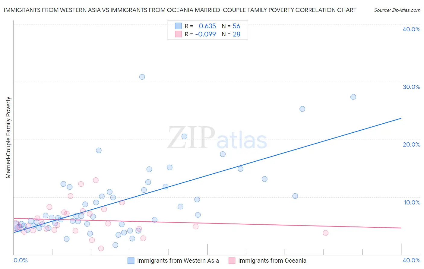 Immigrants from Western Asia vs Immigrants from Oceania Married-Couple Family Poverty