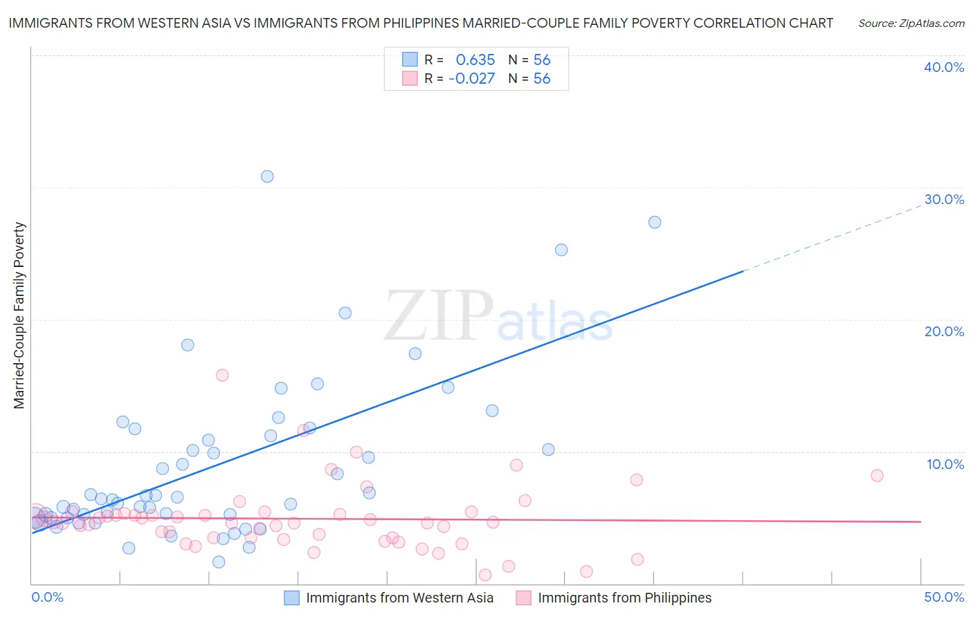 Immigrants from Western Asia vs Immigrants from Philippines Married-Couple Family Poverty