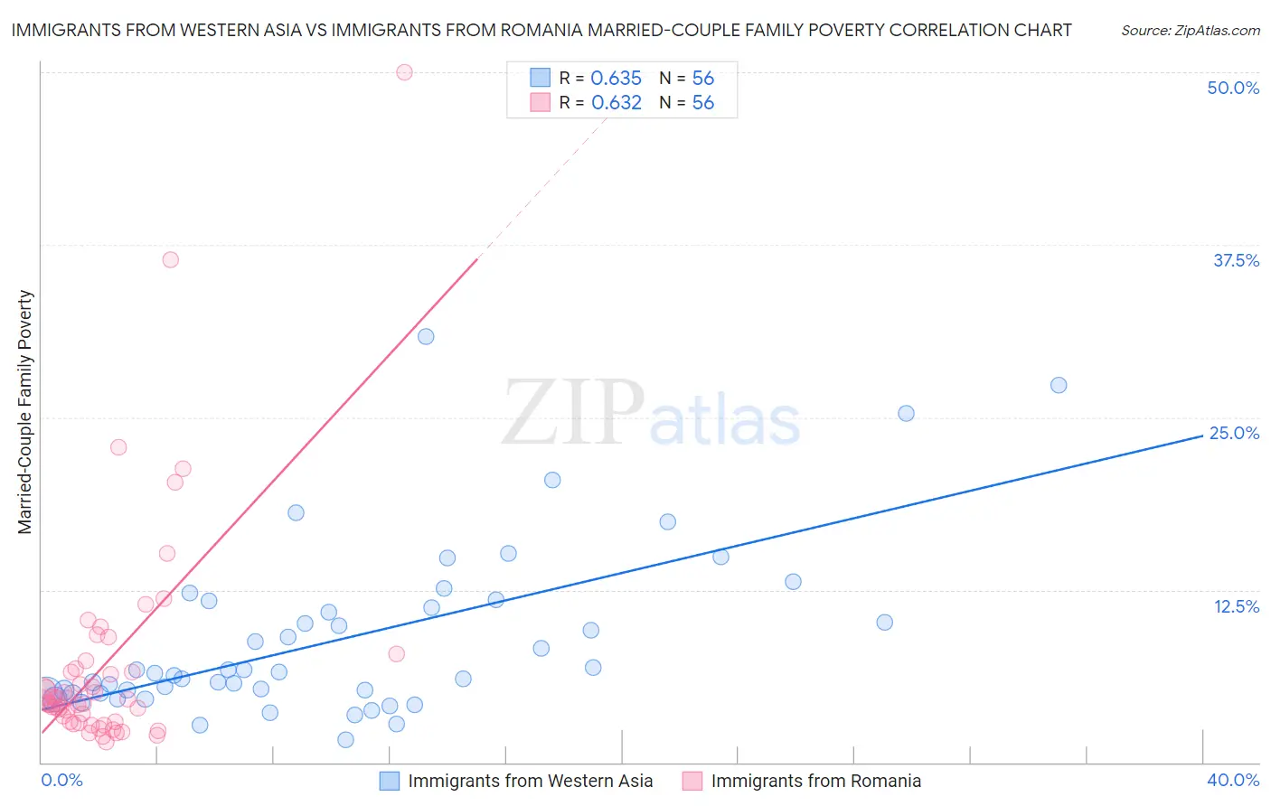 Immigrants from Western Asia vs Immigrants from Romania Married-Couple Family Poverty