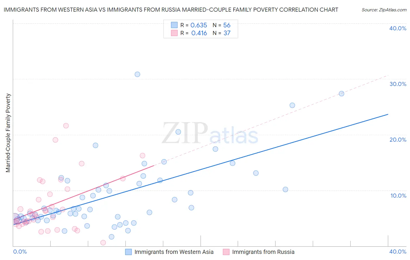 Immigrants from Western Asia vs Immigrants from Russia Married-Couple Family Poverty