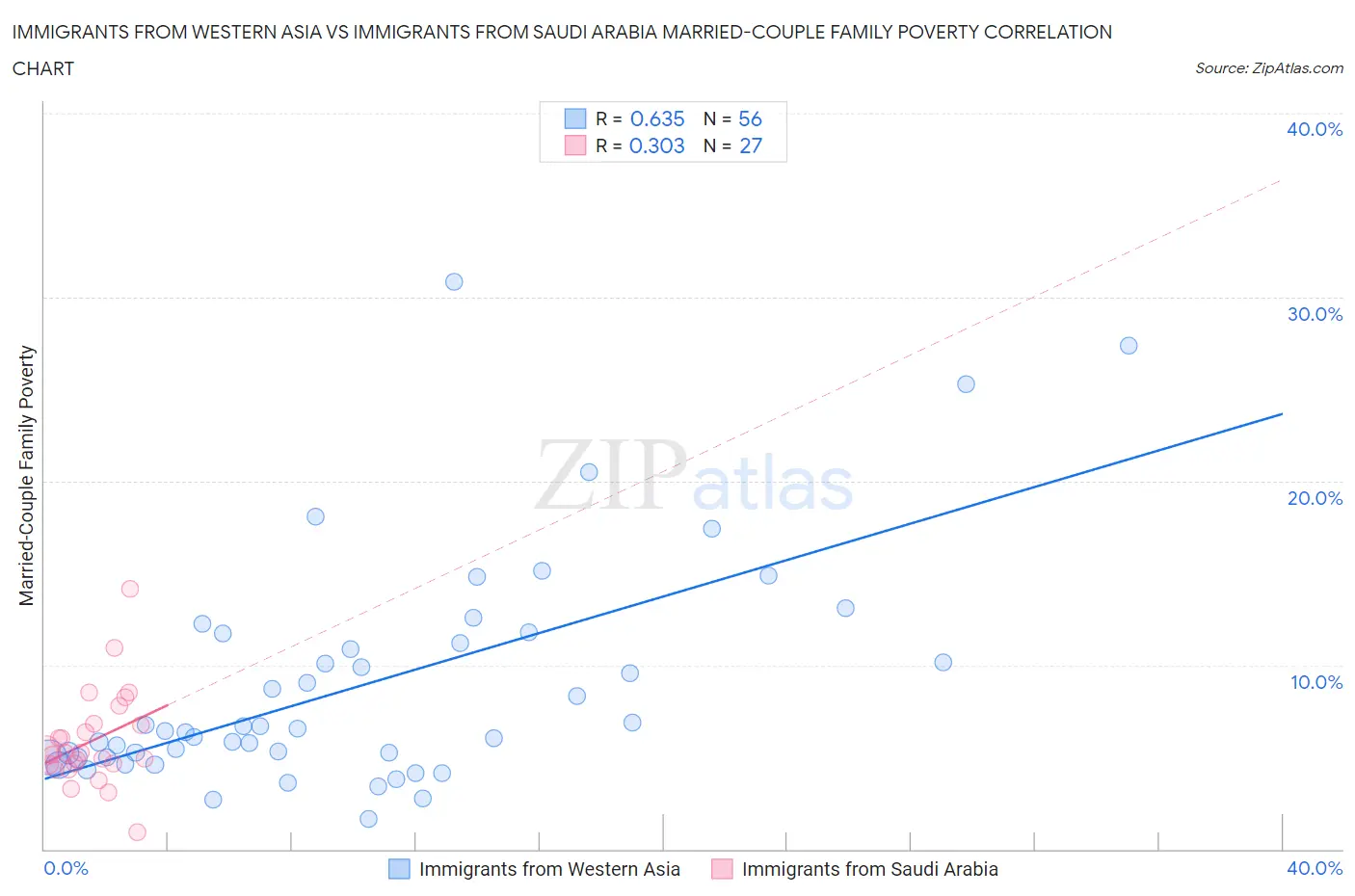 Immigrants from Western Asia vs Immigrants from Saudi Arabia Married-Couple Family Poverty